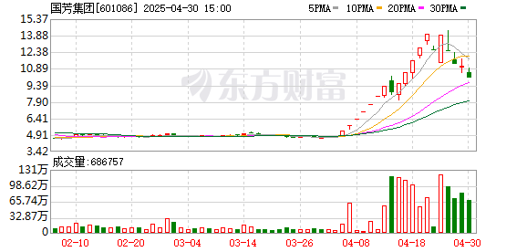 配资吧官网网站 国芳集团：2025年一季度净利润1516.84万元