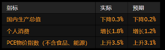 股票优配平台 美国经济出现2022年以来首次萎缩 受进口激增影响